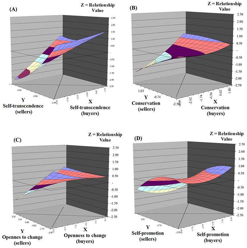 Response Surface Graphs