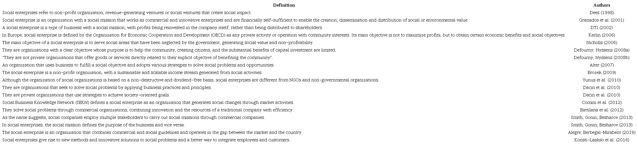 Definitions of social enterprise publications