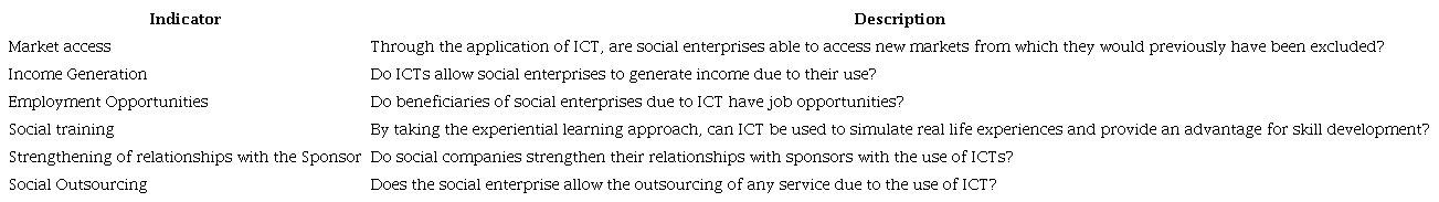 Description of indicators in relation to market dimensions, income generation, opportunities, social training and strengthening of relationships with partners