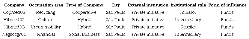 Answers to question 1 of the surveyed social companies