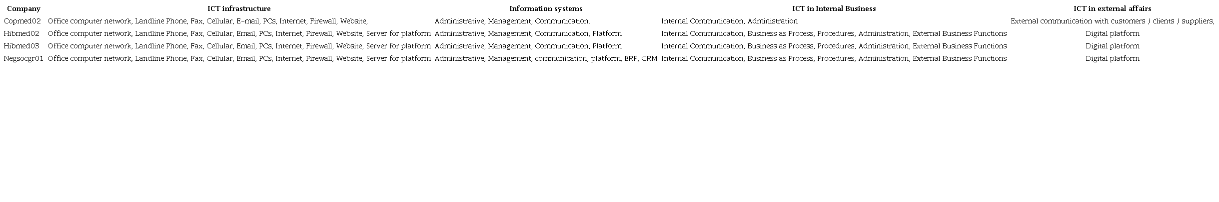 Answers to question 2 of the surveyed social companies