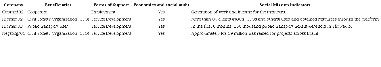 Answers to question 3 of the surveyed social companies