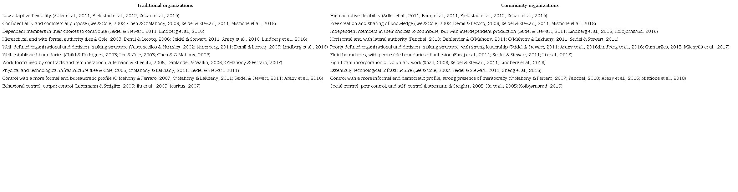Comparison between traditional and community organizations
