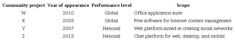 General characteristics of community-based free software projects