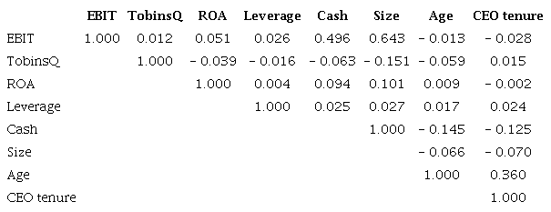 Correlation Matrix