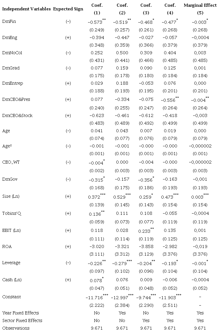 Logit Regression Results