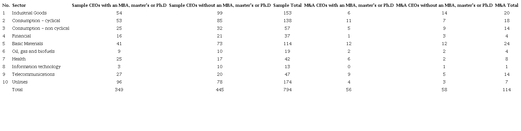 CEO graduate degrees by sector