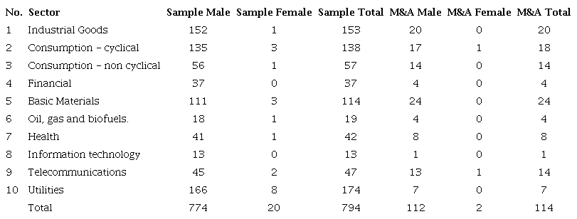 CEO gender by sector