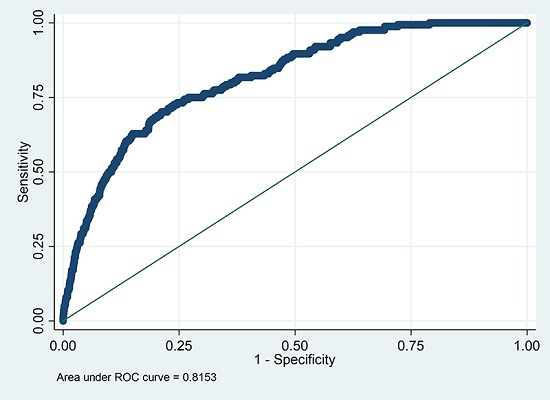 ROC Curve