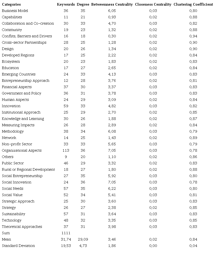 Description of network vertex data