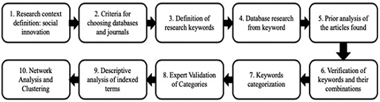 Research Stages.