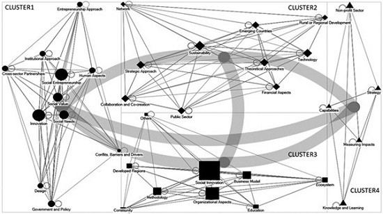 Social Innovation Variable Network.