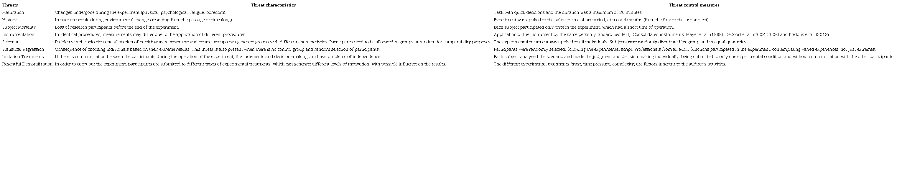 Threats to internal validity