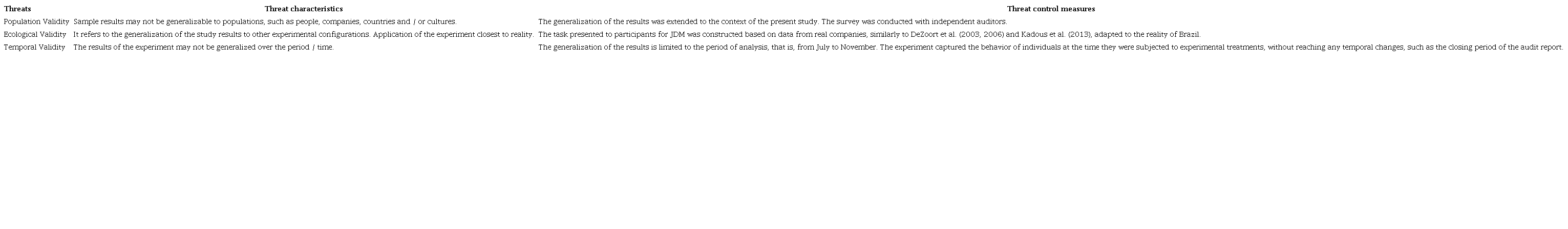 Threats to external validity