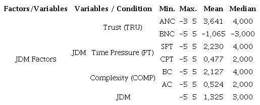 Descriptive Statistics of Theoretical Construct