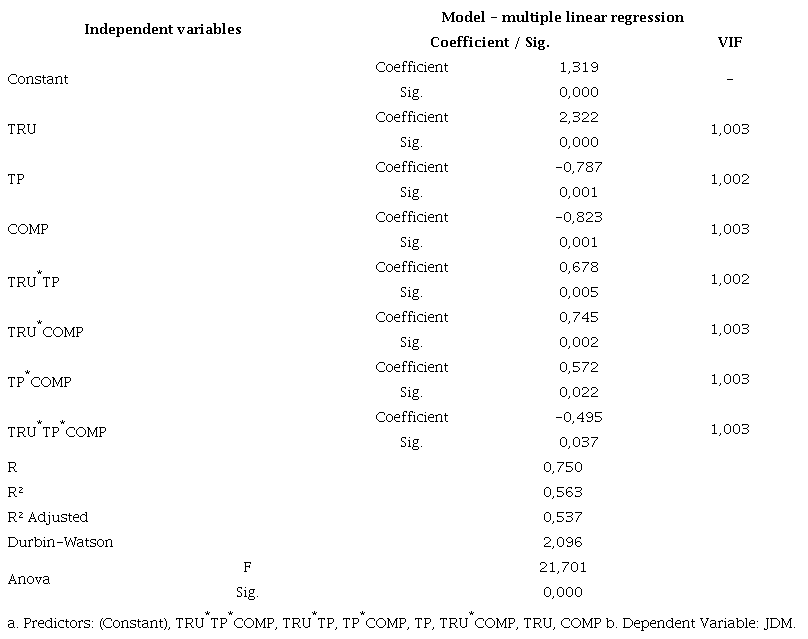 Result of the multiple regression model of joint influence of the factors trust, time pressure and complexity in the judgment and decision making in audit