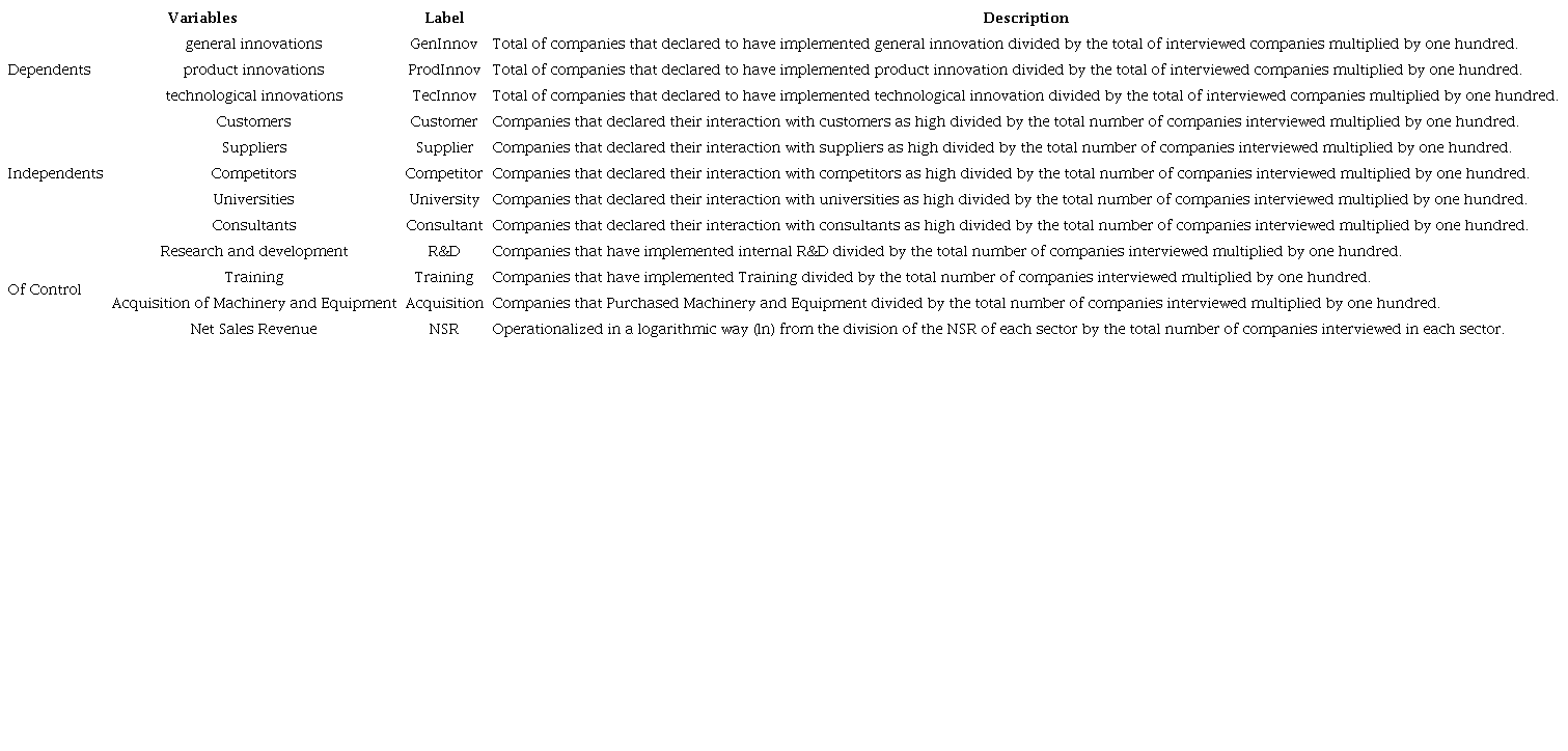Variables used in regressions