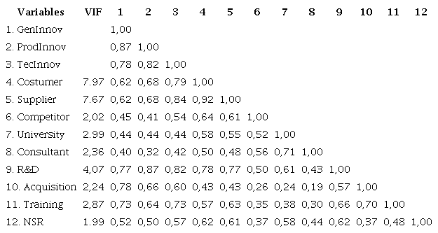 Correlation matrix of dependent and independent variables