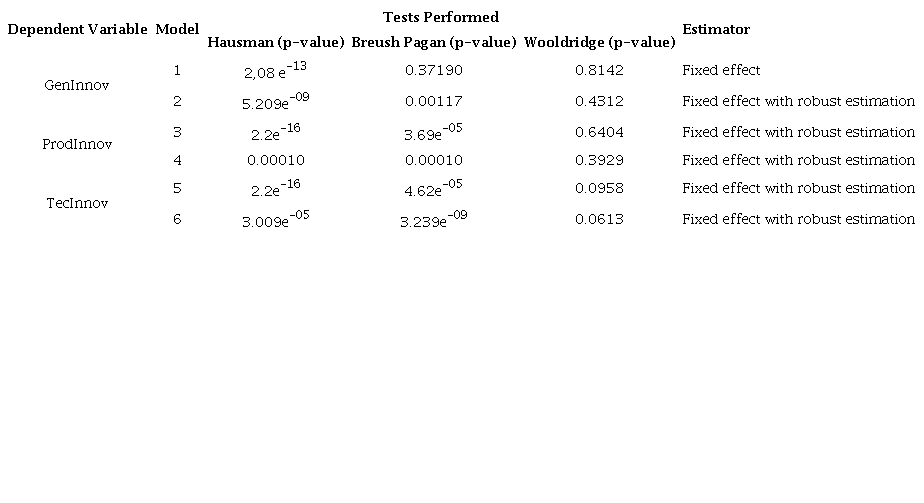 Tests performed for the proposed regressions