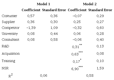 Panel regression for the dependent variable GenInnov