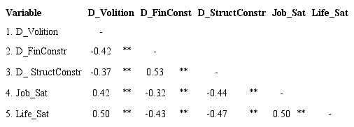 Correlations between volition, job satisfaction, and satisfaction with life 