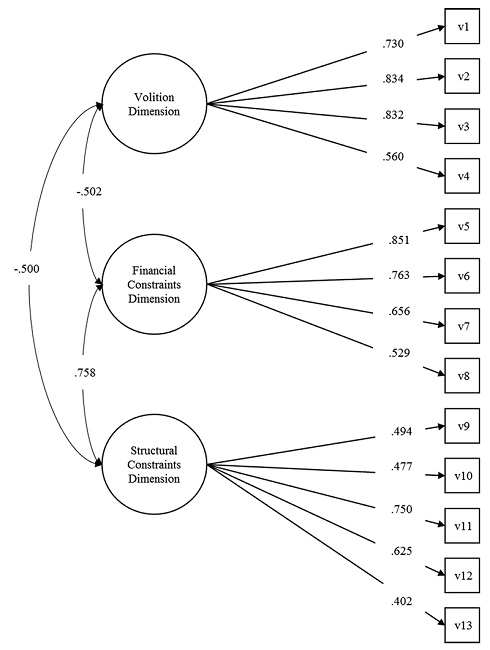 Work Volition Scale’s Structural Model
