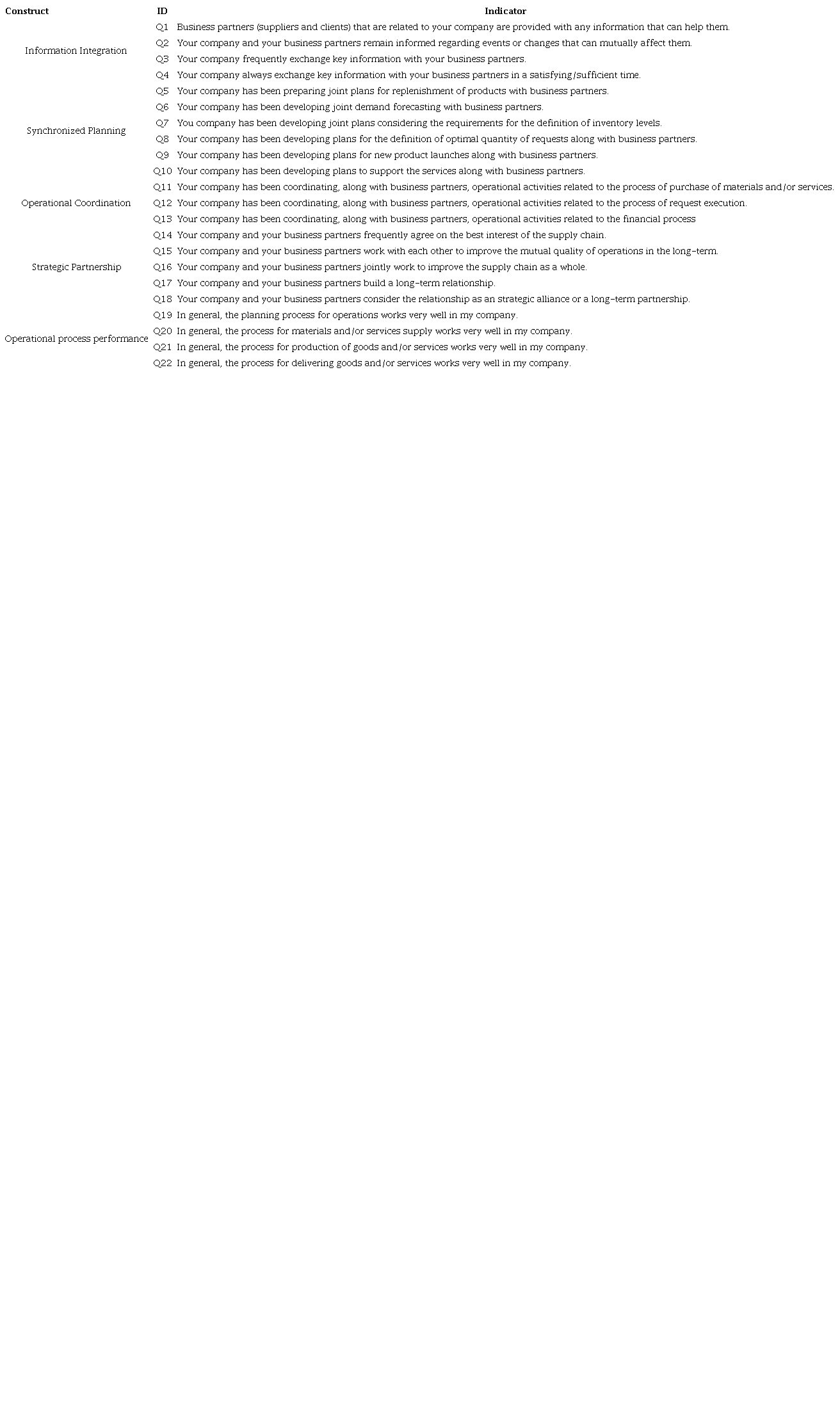 Description of measurement scales