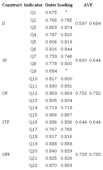 Convergent validity - outer loadings of the indicators and AVE