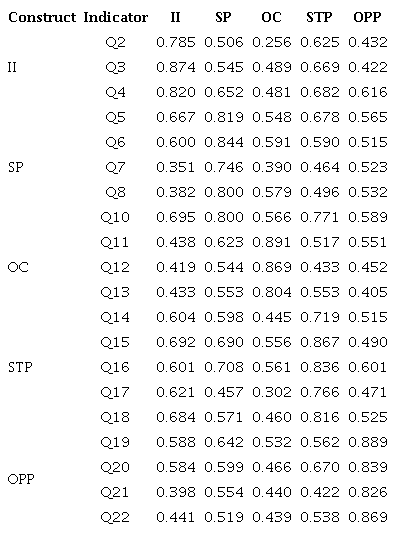 Discriminant validity - cross loadings.
