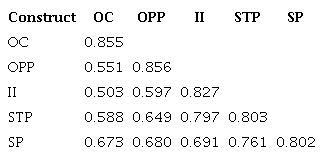 Discriminant validity - Fornell-Larcker criterion 