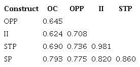 Discriminant validity - HTMT criterion