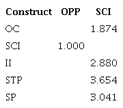 VIF values.