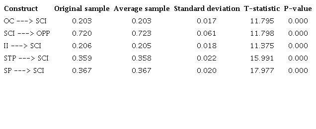 Path coefficients among constructs and significance analysis (α = 0,05).