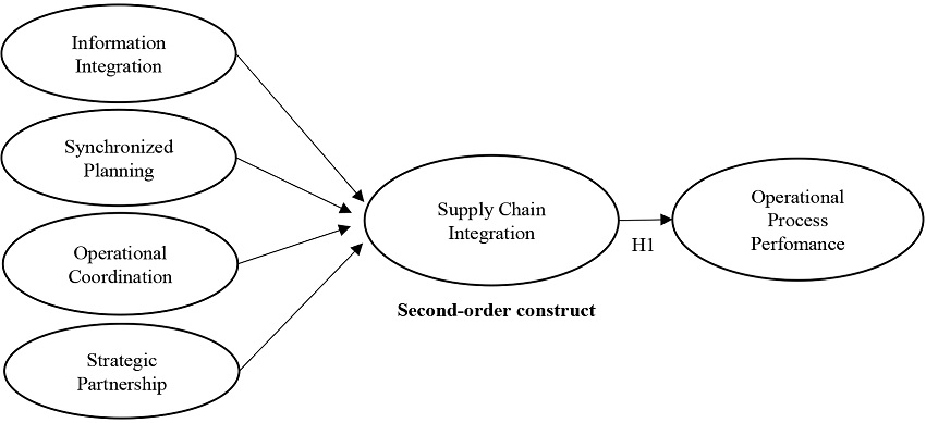 Conceptual model.