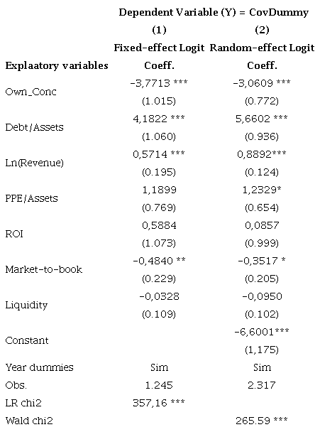 Determinants of the presence of covenants