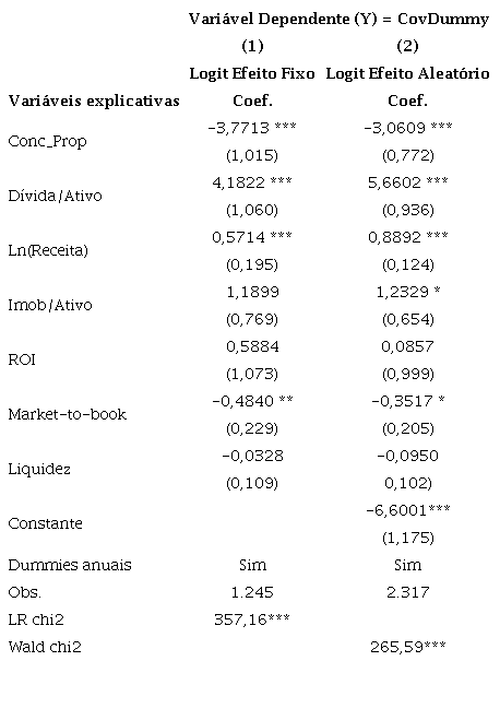 Determinantes da presença de covenants