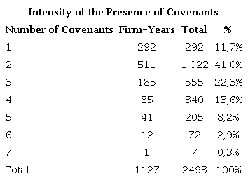 Intensity of covenants - firms listed on the B3