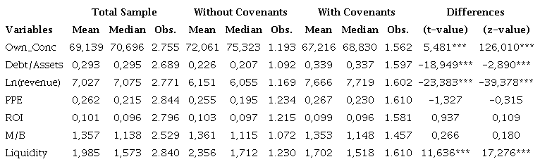 Financial characteristics of the firms with and without the presence of covenants 
