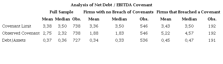 Analysis of the Net Debt/EBITDA covenant