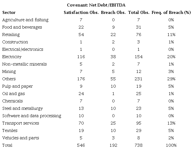 Frequency of breach of the Net Debt/EBITDA covenant by sector 