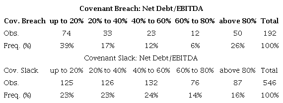 Analysis of the magnitude of the breach of covenants and covenant slack