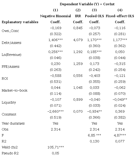 Determinants of the intensity of covenants 