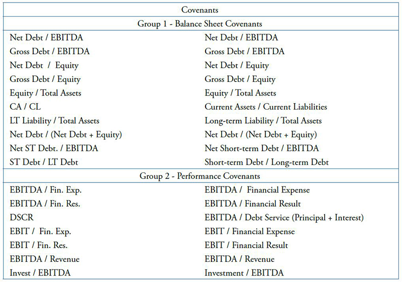 Covenants disclosed in notes - firms listed on the B3