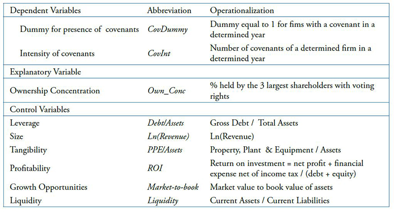 Operationalization of the model’s variable