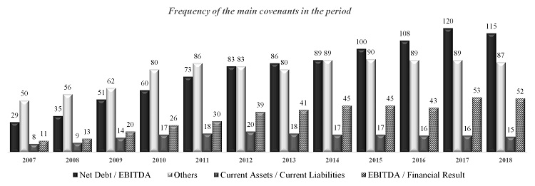 Frequency by type of covenant during the years studied - firms listed on the B3