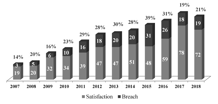 Breach of the Net Debt/EBITDA covenant during the years - firms listed on the B3 that disclosed the established covenant limits