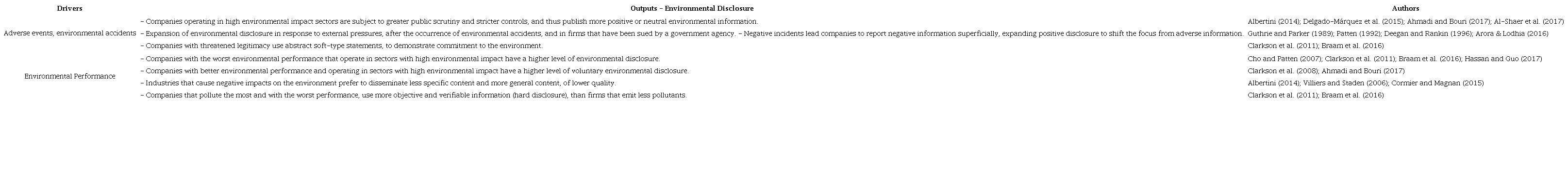 Environmental disclosure in sectors with high environmental impact