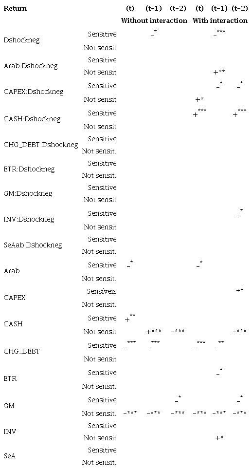 Robustness test - Estimated by random effects