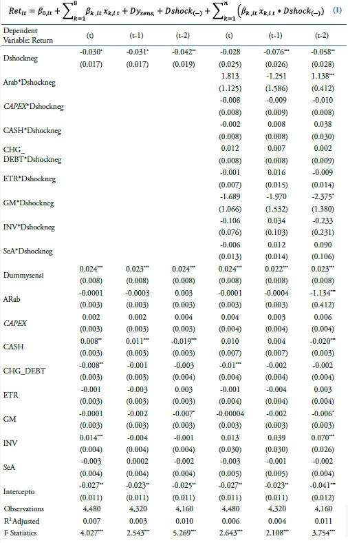 Results of the models estimated by random effects with all companies