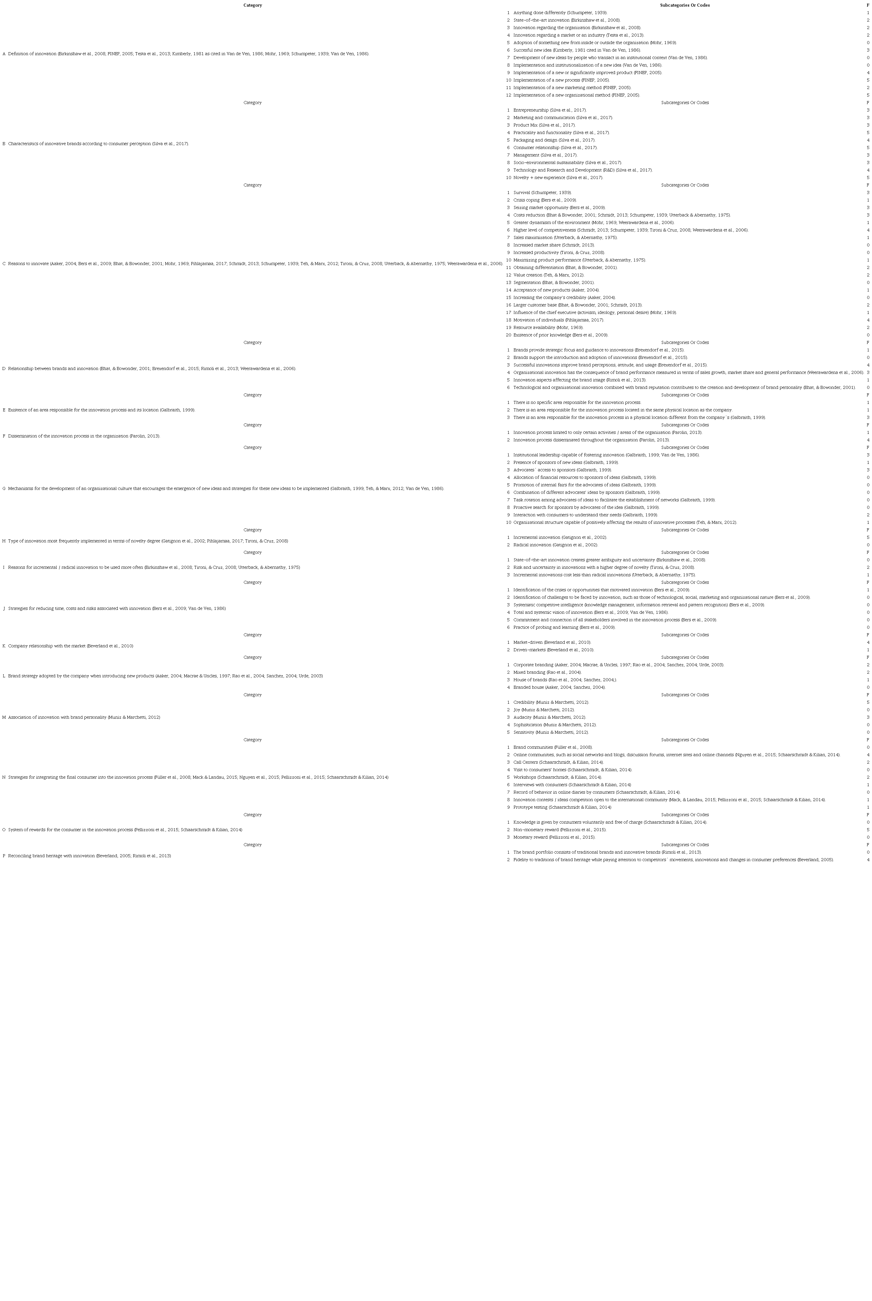 Frequency counting of registration units by code from categories A to P